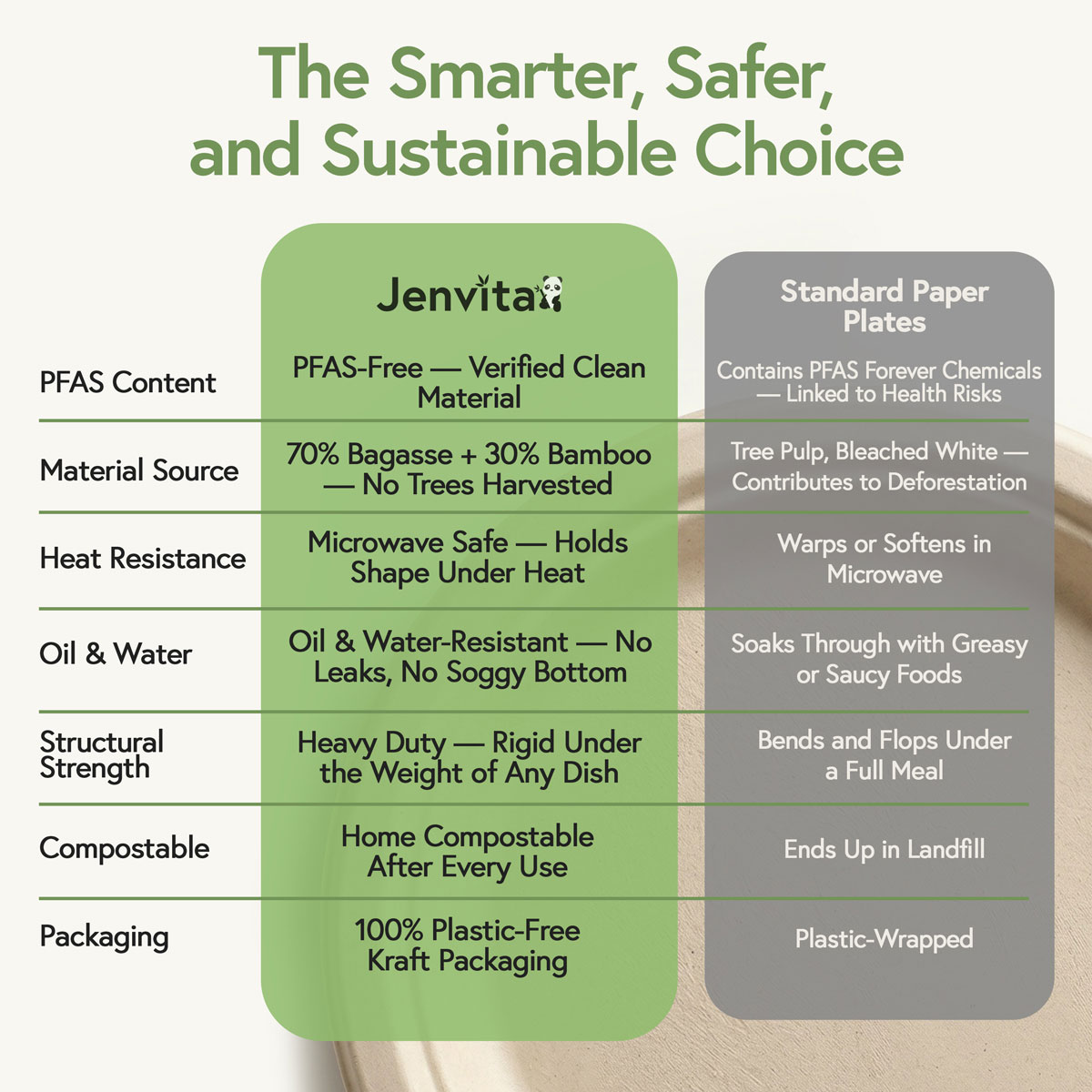 Comparison of Jenvita PFAS-free bamboo plates with standard paper plates